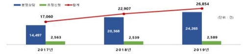 작년 ICT 분쟁 17% 증가…분쟁 조정 신청 2만7천여건