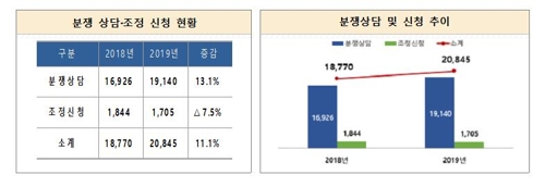 작년 ICT 분쟁 17% 증가…분쟁 조정 신청 2만7천여건