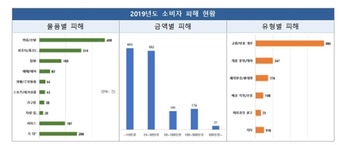 작년 ICT 분쟁 17% 증가…분쟁 조정 신청 2만7천여건