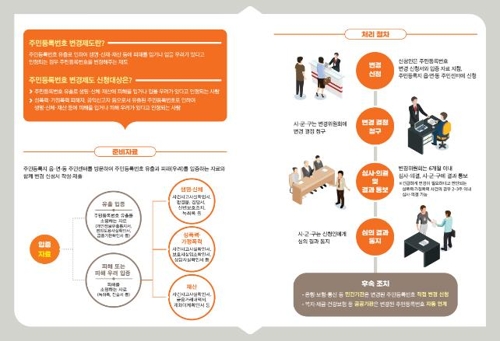 행안부, 'n번방' 피해자 주민등록번호 변경 신속 지원