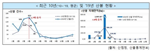 4월은 연중 산불 피해 가장 큰 달…황사·농기계 사고도 조심