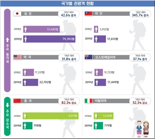 부산 크루즈관광객 작년 36% 늘어…3년 만에 회복세