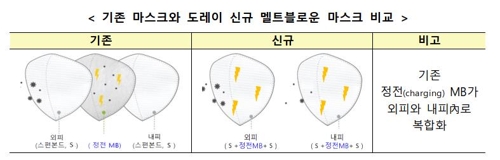 도레이첨단소재, 기저귀소재 라인 개조해 필터용 부직포 생산