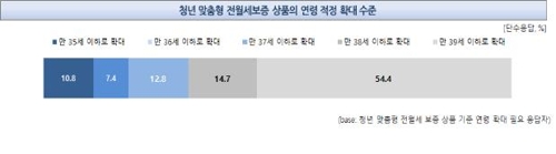 청년 맞춤형 전월세 보증 연령 확대 필요?…찬반 비등