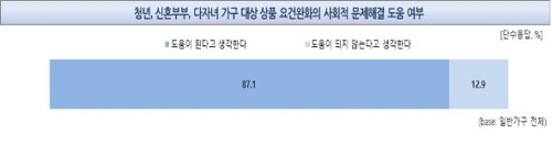 청년 맞춤형 전월세 보증 연령 확대 필요?…찬반 비등