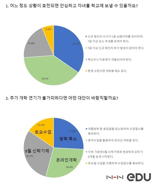 학부모들 "개학하려면 코로나19 확진자 일주일간 없어야"