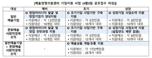 "예술생태계 키운다" 예술기업 87개사·인재 100명 지원