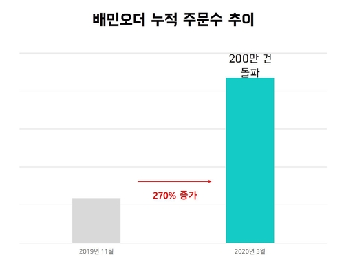 비대면 주문서비스 '배민오더' 총 주문수 200만건 기록