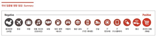 "미국·유럽 코로나 확산, 수출의존도 높은 한국에 큰 영향"