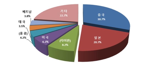 '코로나19 직격탄' 2월 우리나라 출입국자 '반토막'