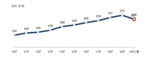 '코로나19 직격탄' 2월 우리나라 출입국자 '반토막'