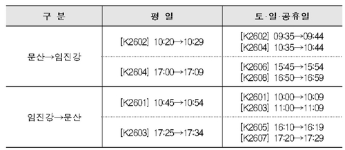 28일부터 경의선 문산역∼임진강역 전철 운행한다