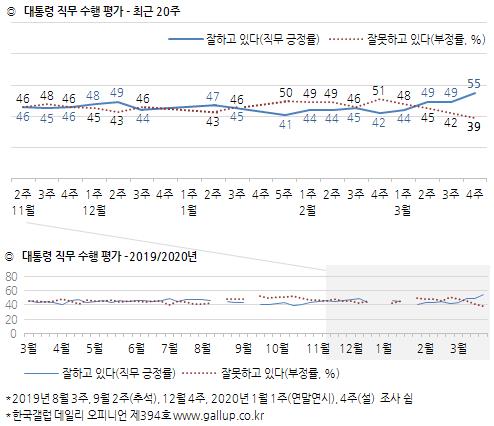 문 대통령 지지도 55%, 1년4개월만에 최고…"코로나 대처 평가"[한국갤럽]