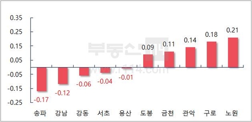 서울 아파트값 10개월 만에 하락 전환…약세 본격화하나