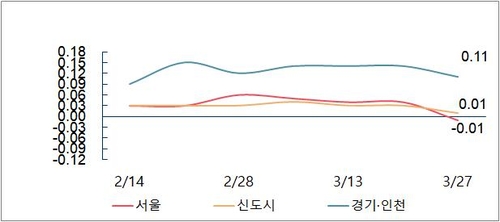 서울 아파트값 10개월 만에 하락 전환…약세 본격화하나