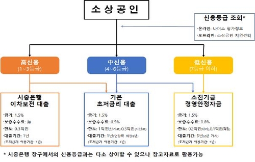 소상공인 연1.5%대출 병목 풀리나…1천만원직접대출 홀짝제 도입