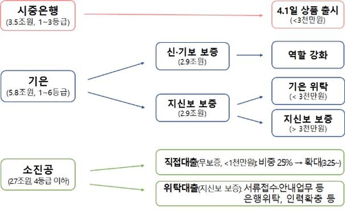 소상공인 연1.5%대출 병목 풀리나…1천만원직접대출 홀짝제 도입