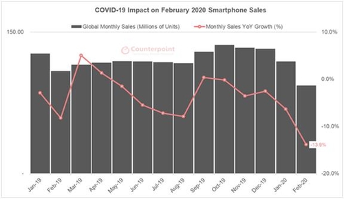 2월 스마트폰 판매량 14% 감소…코로나19 여파