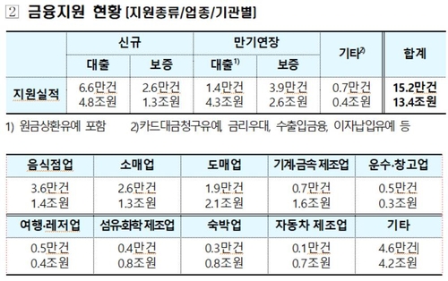 산은-신보 기업어음매입기구 신설…"100조원 프로그램 신속 집행"