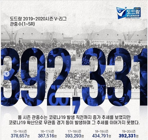 프로배구 총 관중 '39만2천331명'…최고 시청률은 1.67%