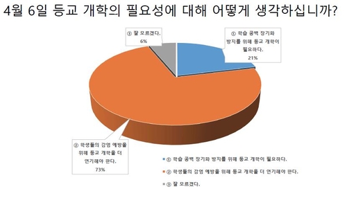 교사 73% "4월 6일 이후로 추가 개학연기 필요"