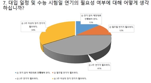 교사 73% "4월 6일 이후로 추가 개학연기 필요"