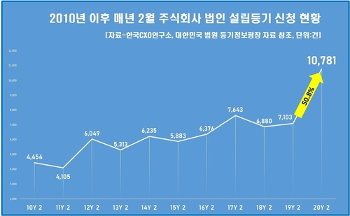 "위기는 기회" 코로나 절정 2월에 10년중 기업 설립 가장 많았다