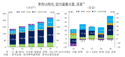 "국내 RP시장, 대내외 충격시 채권시장 등에 연쇄적 악영향"