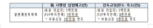 P2P금융 개인 투자한도 3000만원…부동산은 1000만원까지