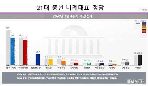 총선 비례투표…시민당 29.8%·미래한국 27.4%·열린민주 11.7%[리얼미터]