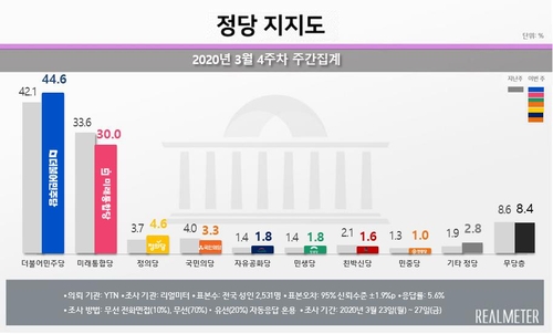 총선 비례투표…시민당 29.8%·미래한국 27.4%·열린민주 11.7%[리얼미터]