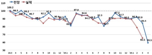 기업 체감경기 '공포' 수준…경기전망지수 외환위기후 최대 하락