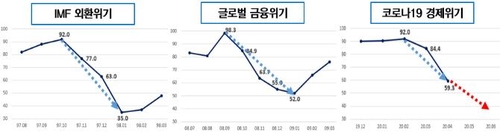 기업 체감경기 '공포' 수준…경기전망지수 외환위기후 최대 하락