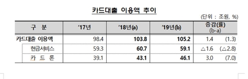 작년 카드대출 105조, 8년만에 최고…카드이용 875조 역대 최고