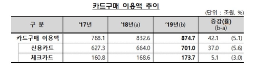 작년 카드대출 105조, 8년만에 최고…카드이용 875조 역대 최고