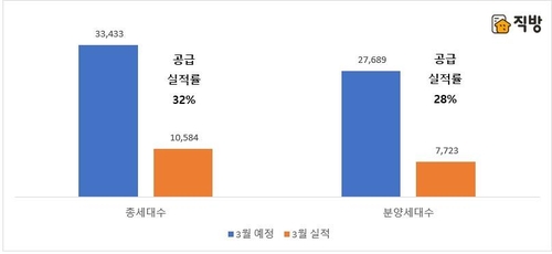 코로나 여파에 3월 분양 예정된 아파트 30%만 실제 분양