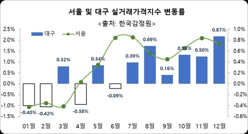 코로나19에 직격탄 맞은 대구, 아파트 거래량은 2년반새 최다