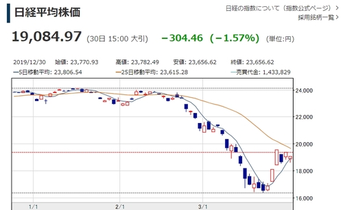 일본 닛케이지수 1.57% 하락 마감