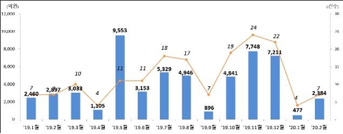 2월 주식·회사채 발행 동시↑…일반회사채 2배로 급증