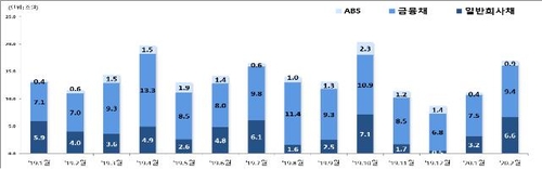 2월 주식·회사채 발행 동시↑…일반회사채 2배로 급증