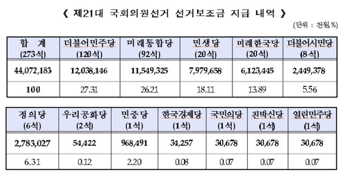 4·15 총선 보조금 440억원…민주 120억원·통합 115억원