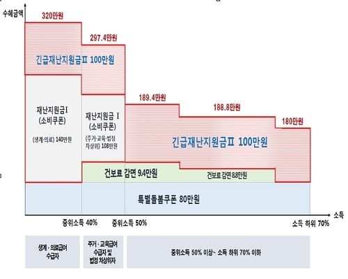 [Q&A] 우리가족 긴급재난지원금 받을 수 있나…4인가구 최대 320만원