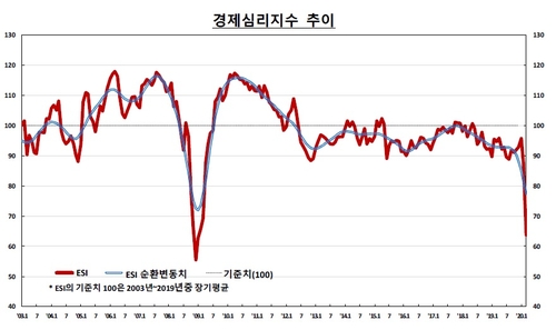 코로나19 충격에 3월 기업심리 또 추락…금융위기 이후 최악