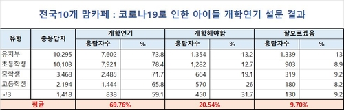 초등생 자녀 둔 맘카페 회원 78% "개학 추가 연기해야"