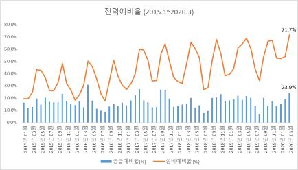 전기가 남는다…이달 여유전력 비율 역대 3월 최고