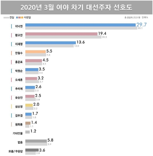 대선주자 선호도…이낙연 29.7%, 황교안 19.4%, 이재명 13.6%[리얼미터]