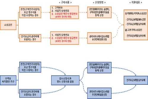 특별재난지역 소상공인 전기요금 절반으로…내일부터 신청