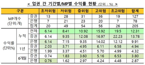 코로나19 영향으로 ISA 수익률 하락…누적 12.31%