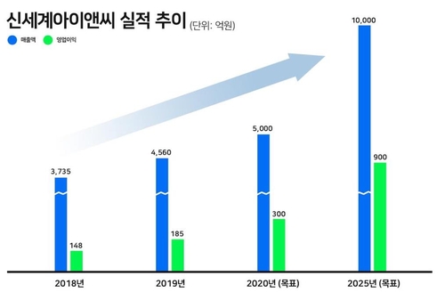 신세계I&C "디지털 중심 사업 재편…5년 내 매출 1조원 달성"