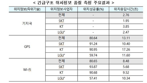 "SKT-KT-LGU+ 순으로 긴급구조 위치정보 정확성 높다"